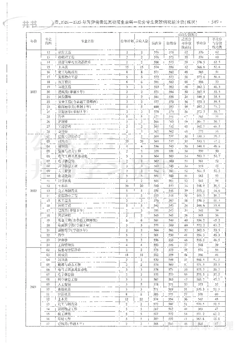 理科录取统计全本偏白版_1.高考2025全国各省真题+答案_必看高考志愿填报价值2999_高考志愿填报_13-河南_河南全套_24理科录取统计Excel版本