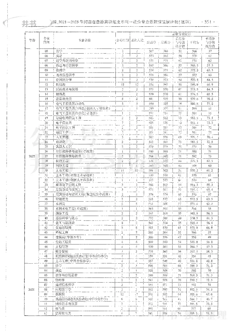 理科录取统计全本偏白版_1.高考2025全国各省真题+答案_必看高考志愿填报价值2999_高考志愿填报_13-河南_河南全套_24理科录取统计Excel版本