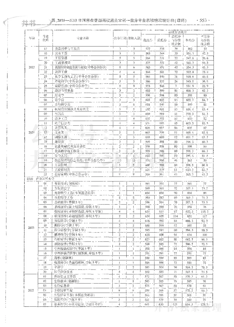 理科录取统计全本偏白版_1.高考2025全国各省真题+答案_必看高考志愿填报价值2999_高考志愿填报_13-河南_河南全套_24理科录取统计Excel版本