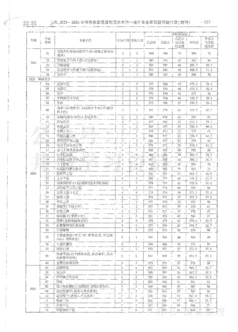理科录取统计全本偏白版_1.高考2025全国各省真题+答案_必看高考志愿填报价值2999_高考志愿填报_13-河南_河南全套_24理科录取统计Excel版本