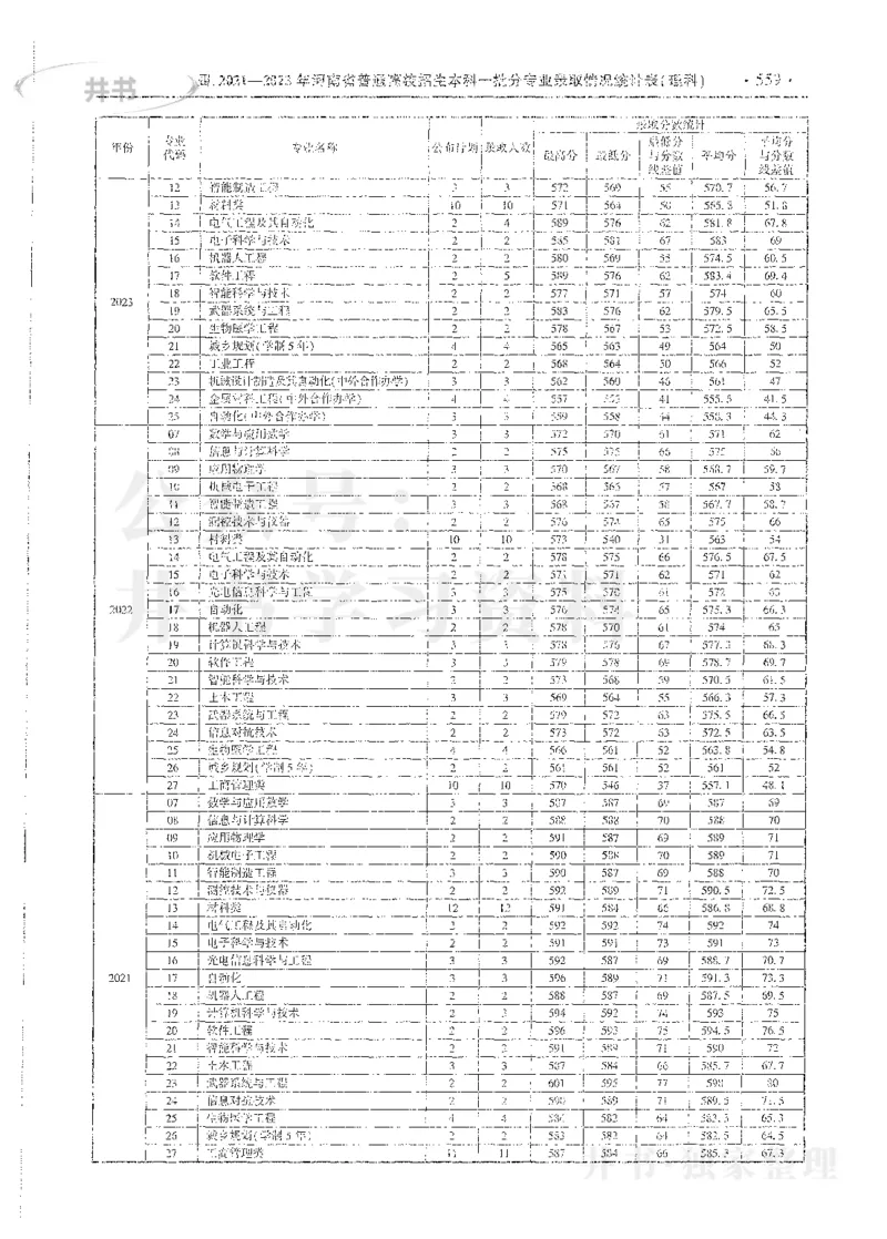 理科录取统计全本偏白版_1.高考2025全国各省真题+答案_必看高考志愿填报价值2999_高考志愿填报_13-河南_河南全套_24理科录取统计Excel版本