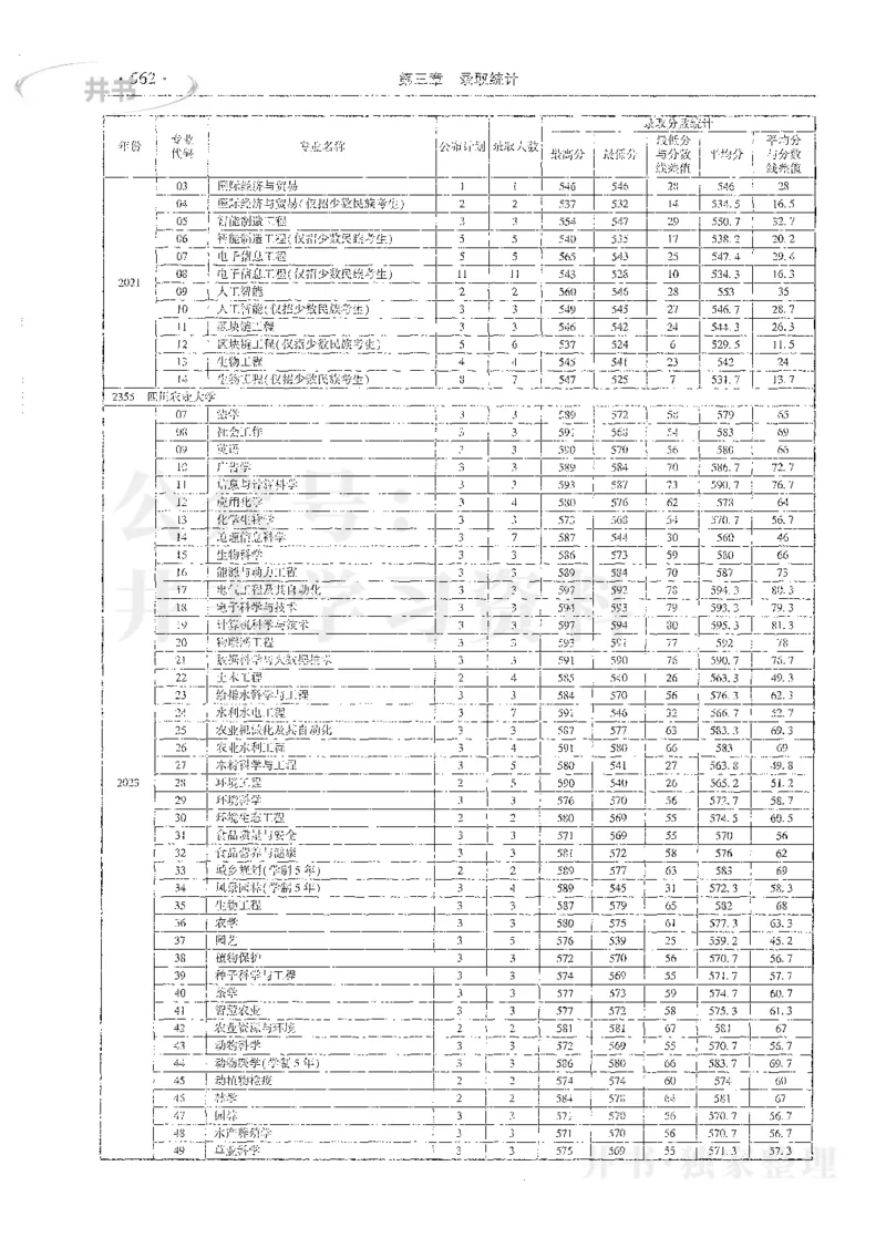 理科录取统计全本偏白版_1.高考2025全国各省真题+答案_必看高考志愿填报价值2999_高考志愿填报_13-河南_河南全套_24理科录取统计Excel版本