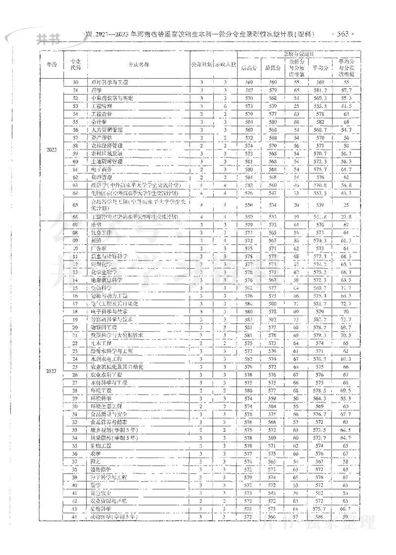 理科录取统计全本偏白版_1.高考2025全国各省真题+答案_必看高考志愿填报价值2999_高考志愿填报_13-河南_河南全套_24理科录取统计Excel版本