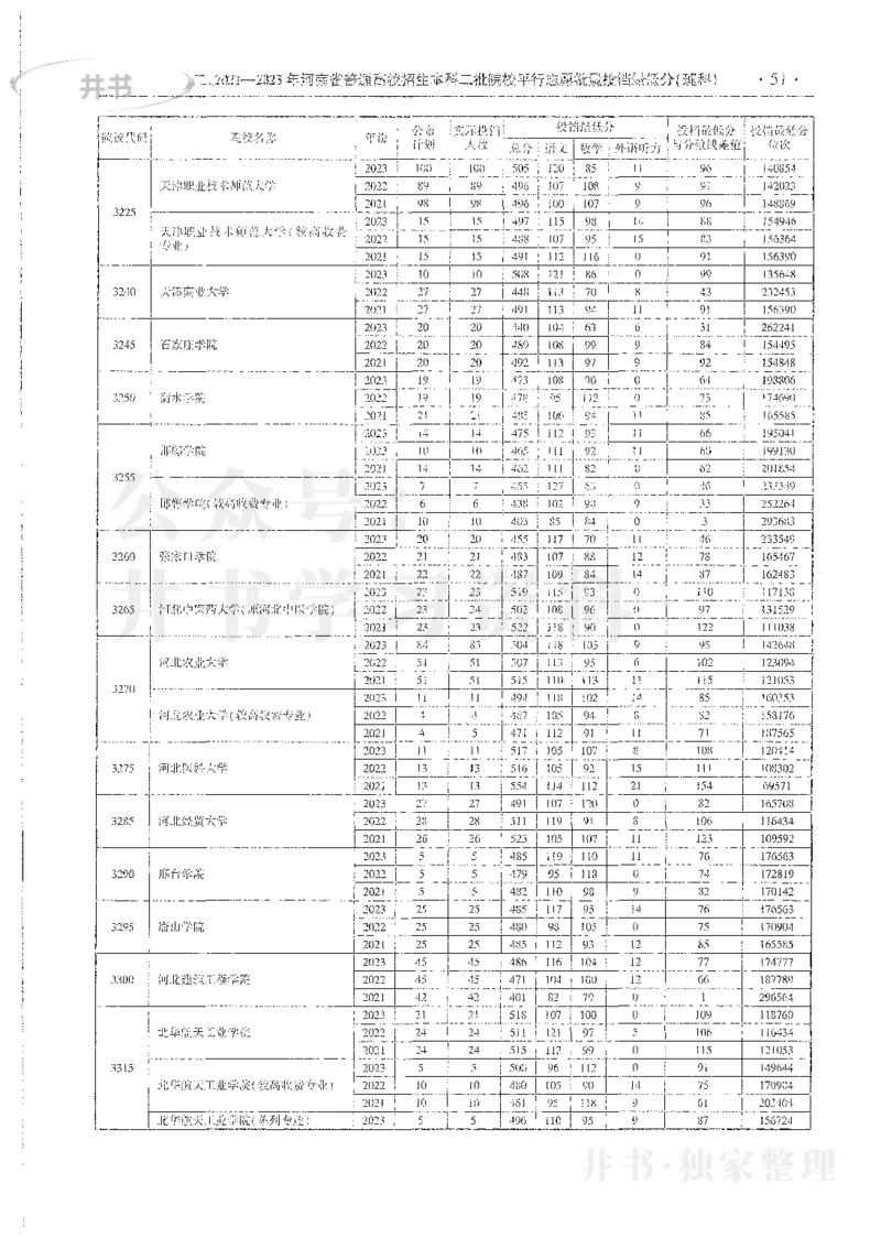 理科录取统计全本偏白版_1.高考2025全国各省真题+答案_必看高考志愿填报价值2999_高考志愿填报_13-河南_河南全套_24理科录取统计Excel版本