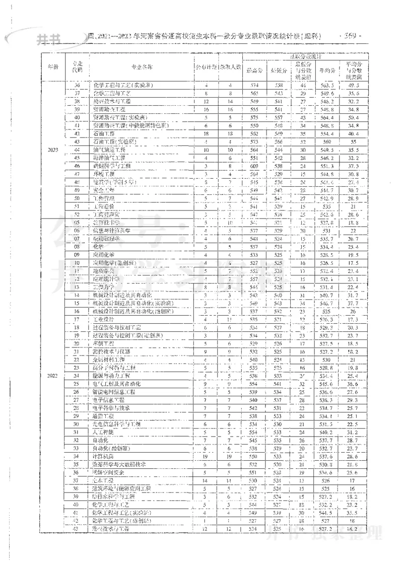 理科录取统计全本偏白版_1.高考2025全国各省真题+答案_必看高考志愿填报价值2999_高考志愿填报_13-河南_河南全套_24理科录取统计Excel版本
