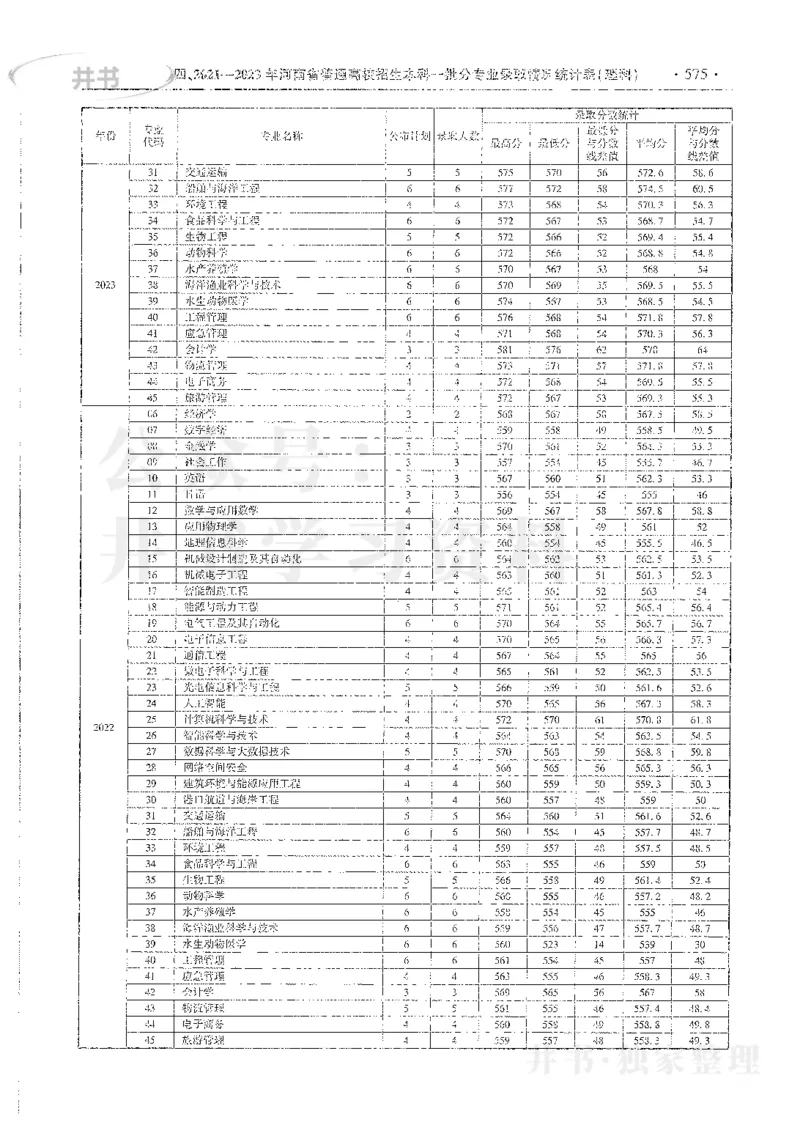 理科录取统计全本偏白版_1.高考2025全国各省真题+答案_必看高考志愿填报价值2999_高考志愿填报_13-河南_河南全套_24理科录取统计Excel版本