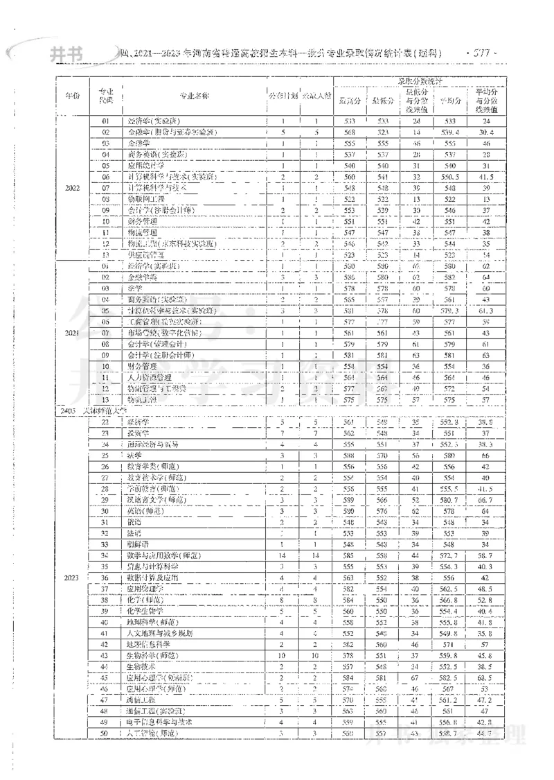 理科录取统计全本偏白版_1.高考2025全国各省真题+答案_必看高考志愿填报价值2999_高考志愿填报_13-河南_河南全套_24理科录取统计Excel版本