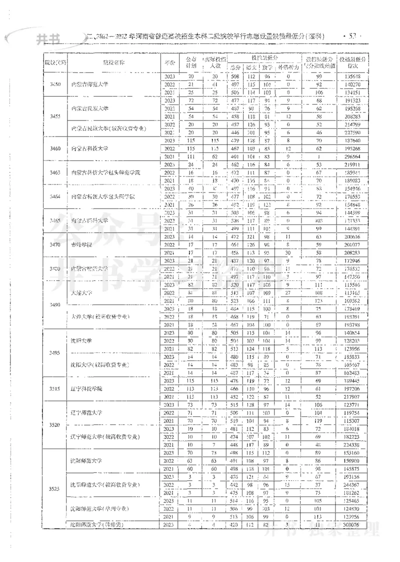 理科录取统计全本偏白版_1.高考2025全国各省真题+答案_必看高考志愿填报价值2999_高考志愿填报_13-河南_河南全套_24理科录取统计Excel版本