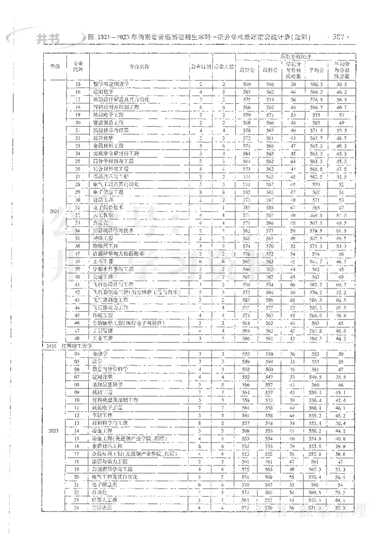 理科录取统计全本偏白版_1.高考2025全国各省真题+答案_必看高考志愿填报价值2999_高考志愿填报_13-河南_河南全套_24理科录取统计Excel版本