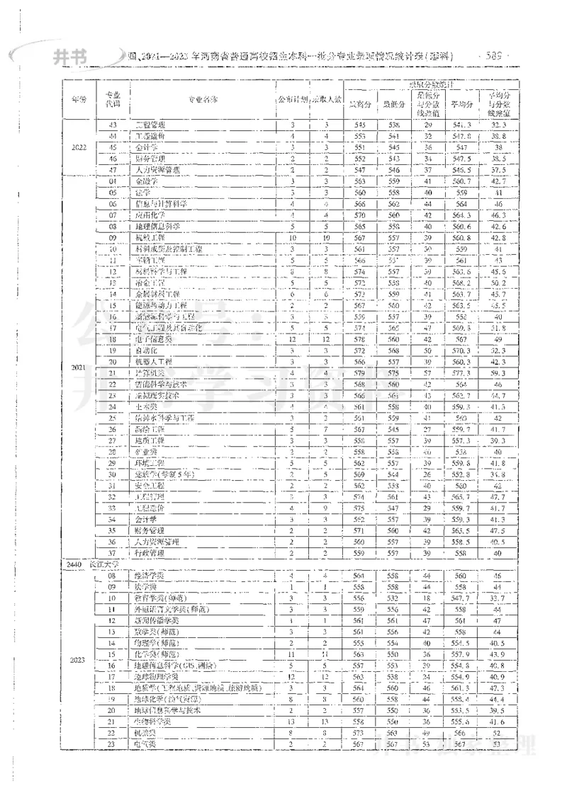 理科录取统计全本偏白版_1.高考2025全国各省真题+答案_必看高考志愿填报价值2999_高考志愿填报_13-河南_河南全套_24理科录取统计Excel版本