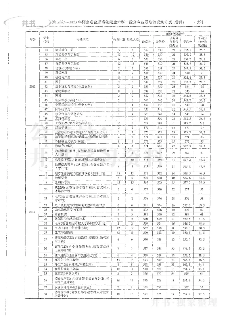 理科录取统计全本偏白版_1.高考2025全国各省真题+答案_必看高考志愿填报价值2999_高考志愿填报_13-河南_河南全套_24理科录取统计Excel版本