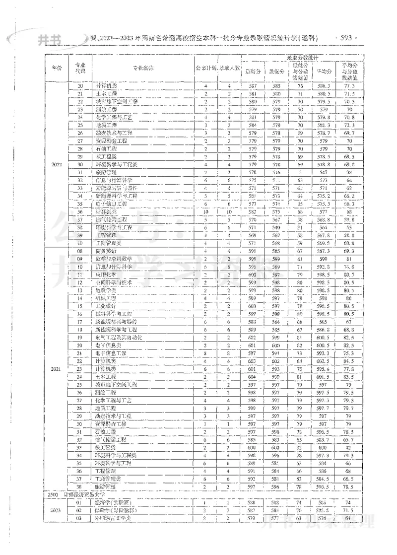 理科录取统计全本偏白版_1.高考2025全国各省真题+答案_必看高考志愿填报价值2999_高考志愿填报_13-河南_河南全套_24理科录取统计Excel版本