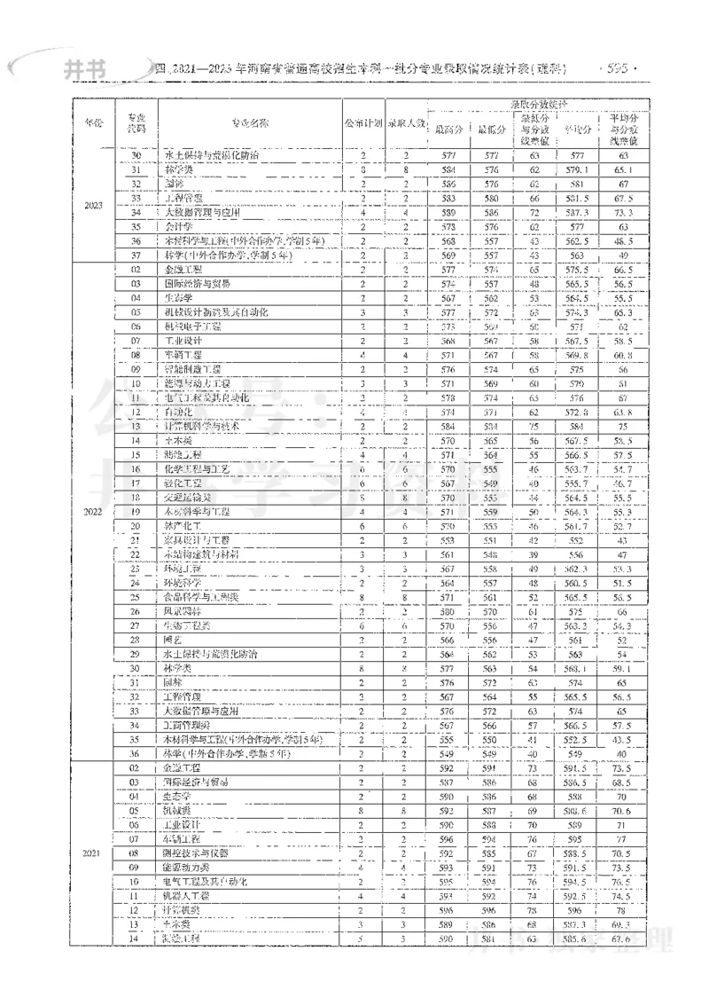 理科录取统计全本偏白版_1.高考2025全国各省真题+答案_必看高考志愿填报价值2999_高考志愿填报_13-河南_河南全套_24理科录取统计Excel版本