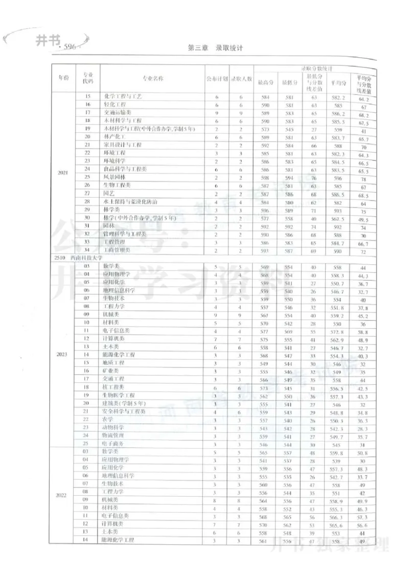 理科录取统计全本偏白版_1.高考2025全国各省真题+答案_必看高考志愿填报价值2999_高考志愿填报_13-河南_河南全套_24理科录取统计Excel版本