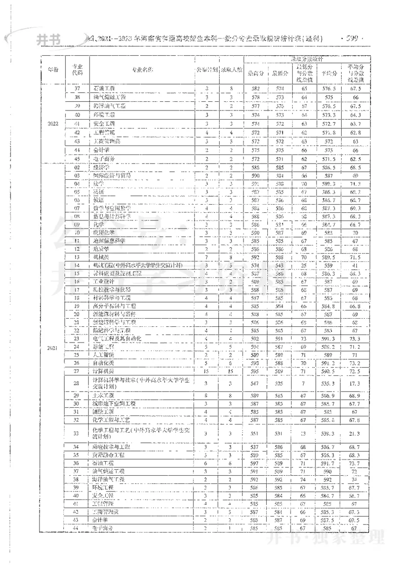 理科录取统计全本偏白版_1.高考2025全国各省真题+答案_必看高考志愿填报价值2999_高考志愿填报_13-河南_河南全套_24理科录取统计Excel版本