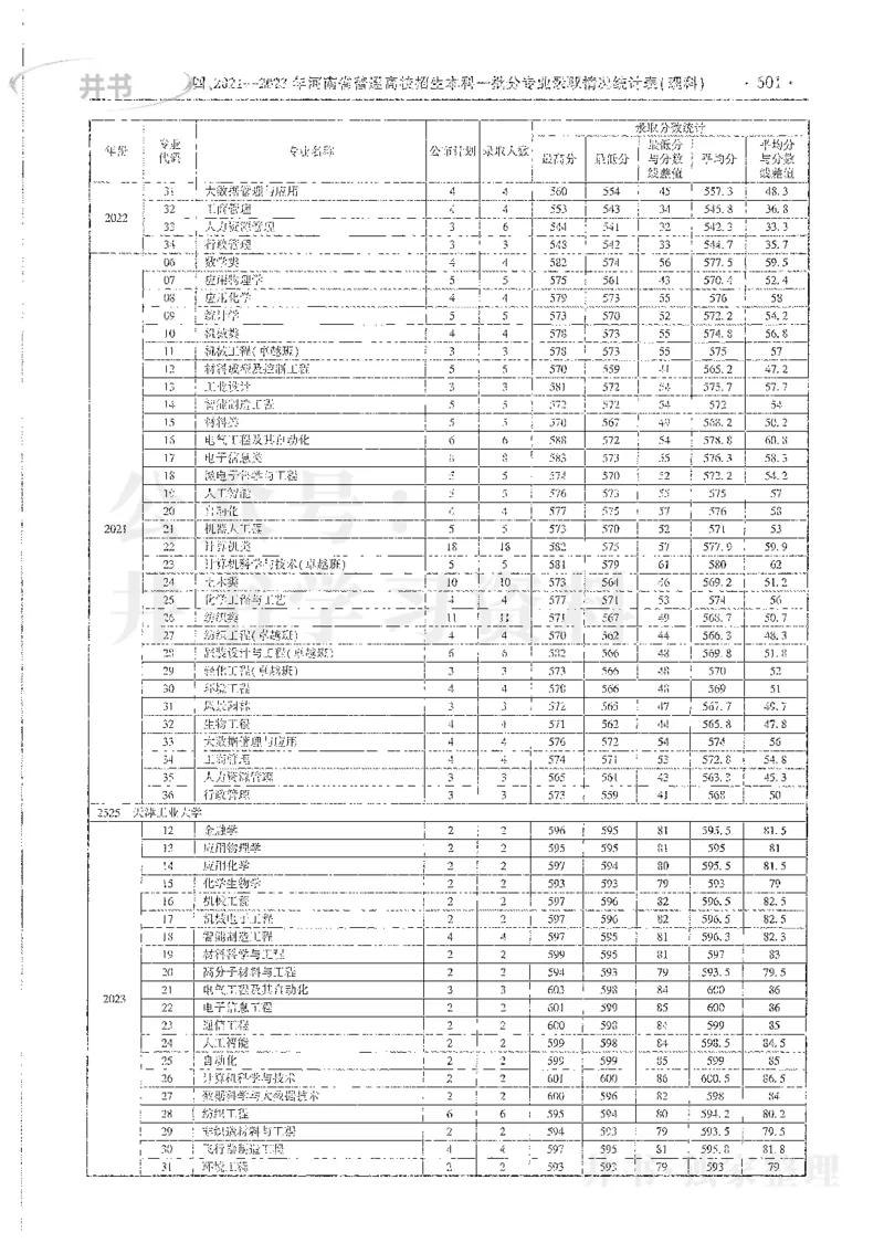 理科录取统计全本偏白版_1.高考2025全国各省真题+答案_必看高考志愿填报价值2999_高考志愿填报_13-河南_河南全套_24理科录取统计Excel版本