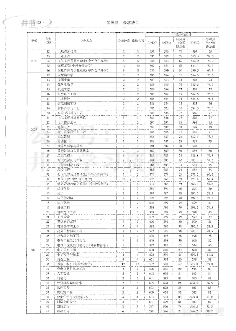 理科录取统计全本偏白版_1.高考2025全国各省真题+答案_必看高考志愿填报价值2999_高考志愿填报_13-河南_河南全套_24理科录取统计Excel版本