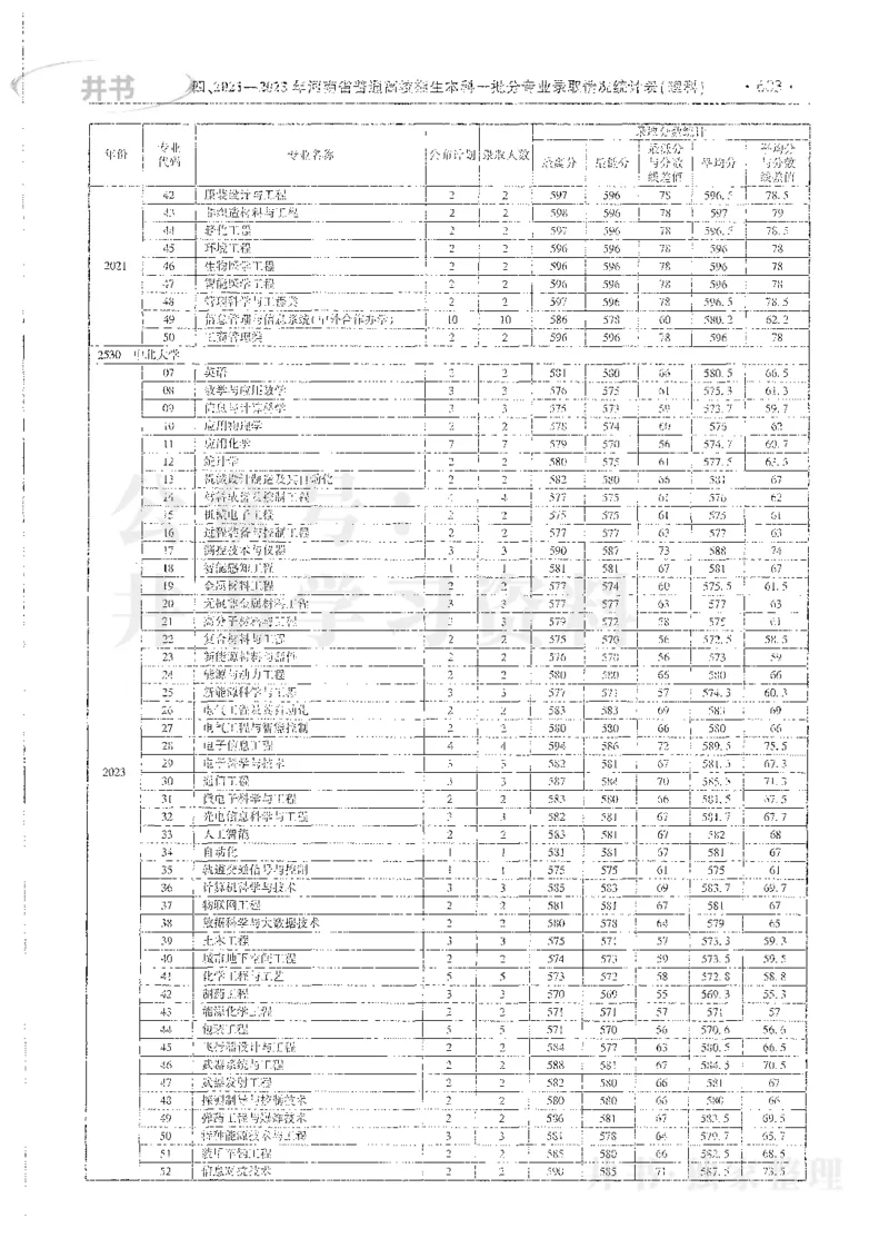 理科录取统计全本偏白版_1.高考2025全国各省真题+答案_必看高考志愿填报价值2999_高考志愿填报_13-河南_河南全套_24理科录取统计Excel版本