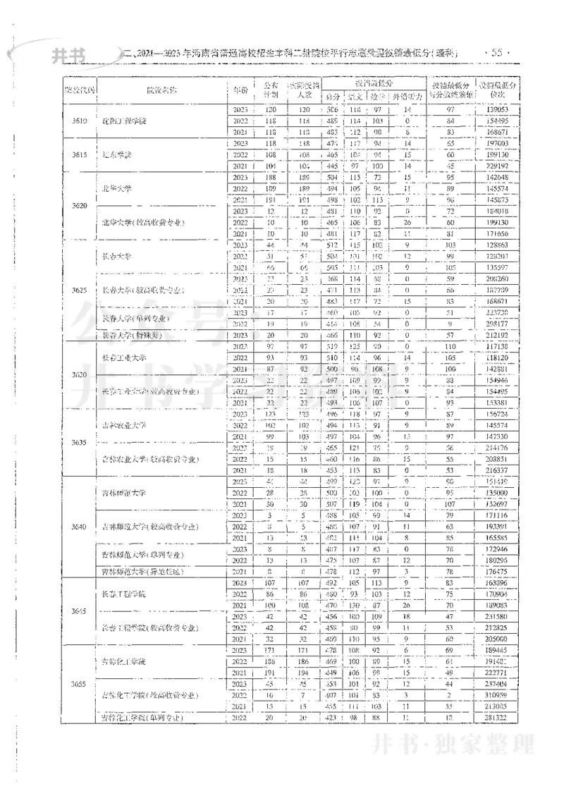 理科录取统计全本偏白版_1.高考2025全国各省真题+答案_必看高考志愿填报价值2999_高考志愿填报_13-河南_河南全套_24理科录取统计Excel版本
