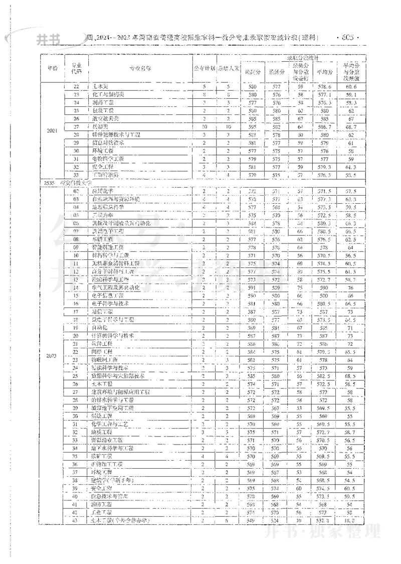 理科录取统计全本偏白版_1.高考2025全国各省真题+答案_必看高考志愿填报价值2999_高考志愿填报_13-河南_河南全套_24理科录取统计Excel版本