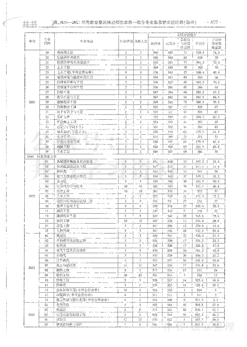 理科录取统计全本偏白版_1.高考2025全国各省真题+答案_必看高考志愿填报价值2999_高考志愿填报_13-河南_河南全套_24理科录取统计Excel版本