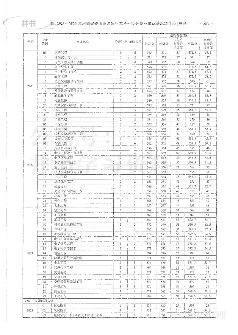 理科录取统计全本偏白版_1.高考2025全国各省真题+答案_必看高考志愿填报价值2999_高考志愿填报_13-河南_河南全套_24理科录取统计Excel版本