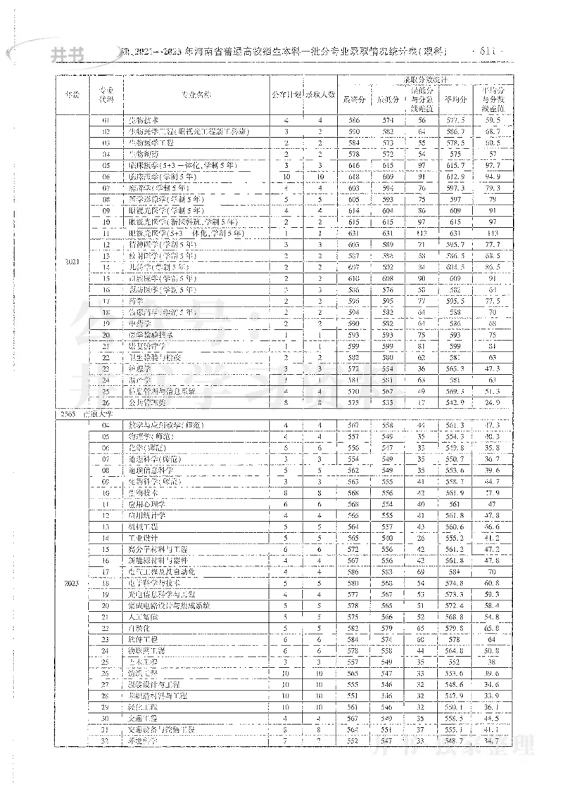 理科录取统计全本偏白版_1.高考2025全国各省真题+答案_必看高考志愿填报价值2999_高考志愿填报_13-河南_河南全套_24理科录取统计Excel版本