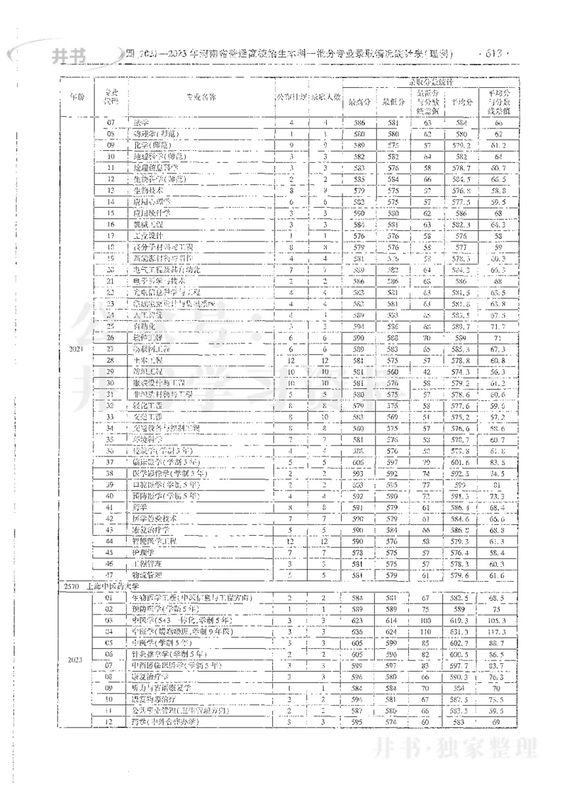 理科录取统计全本偏白版_1.高考2025全国各省真题+答案_必看高考志愿填报价值2999_高考志愿填报_13-河南_河南全套_24理科录取统计Excel版本