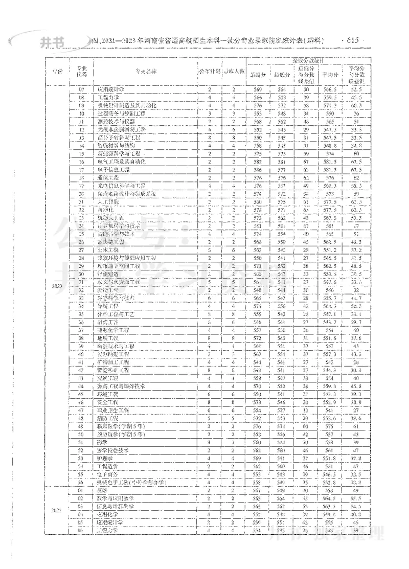 理科录取统计全本偏白版_1.高考2025全国各省真题+答案_必看高考志愿填报价值2999_高考志愿填报_13-河南_河南全套_24理科录取统计Excel版本