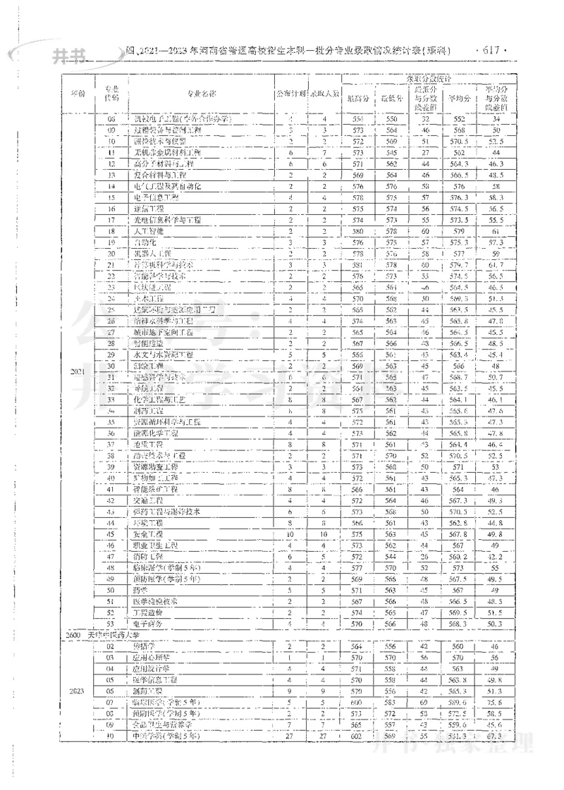 理科录取统计全本偏白版_1.高考2025全国各省真题+答案_必看高考志愿填报价值2999_高考志愿填报_13-河南_河南全套_24理科录取统计Excel版本
