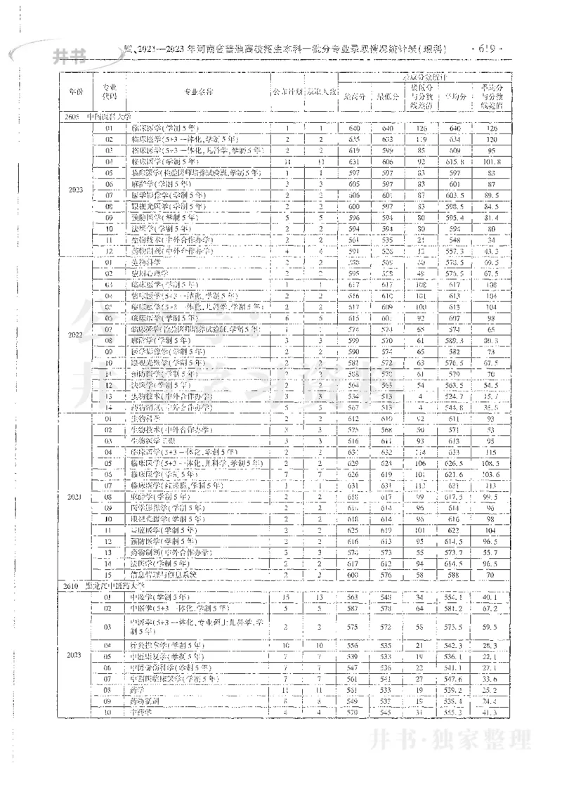 理科录取统计全本偏白版_1.高考2025全国各省真题+答案_必看高考志愿填报价值2999_高考志愿填报_13-河南_河南全套_24理科录取统计Excel版本