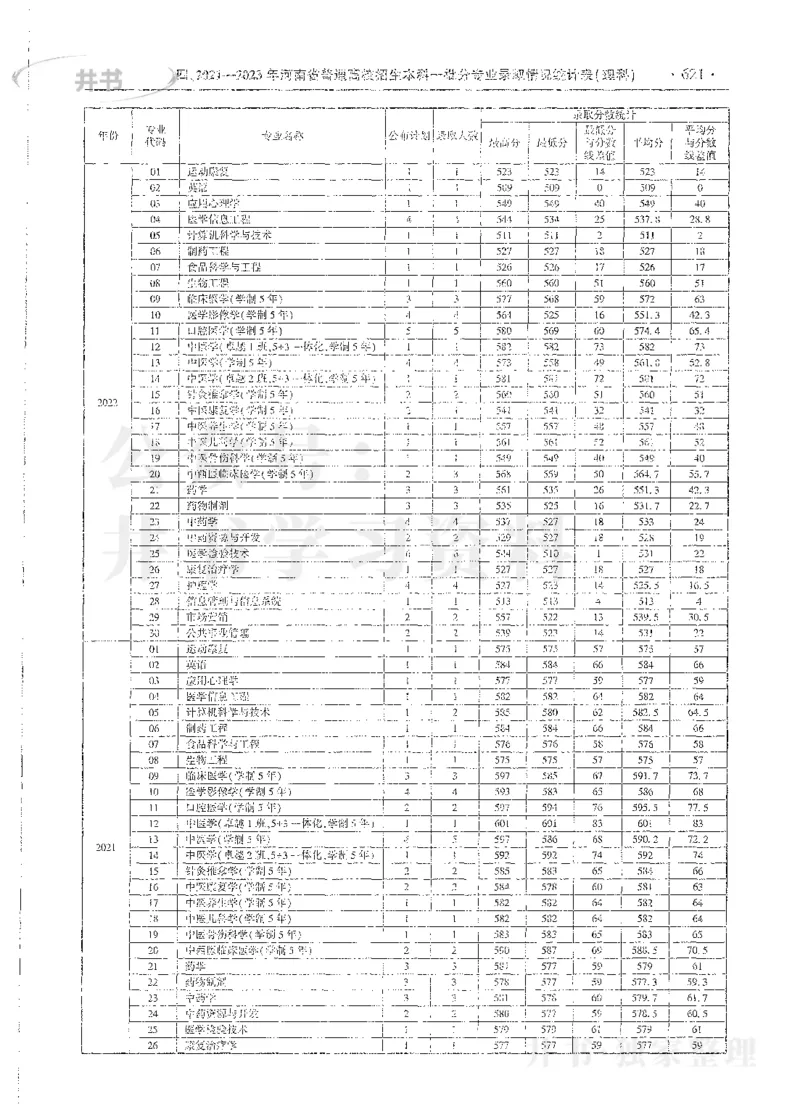 理科录取统计全本偏白版_1.高考2025全国各省真题+答案_必看高考志愿填报价值2999_高考志愿填报_13-河南_河南全套_24理科录取统计Excel版本