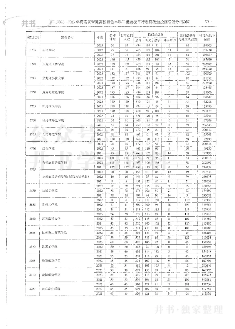理科录取统计全本偏白版_1.高考2025全国各省真题+答案_必看高考志愿填报价值2999_高考志愿填报_13-河南_河南全套_24理科录取统计Excel版本