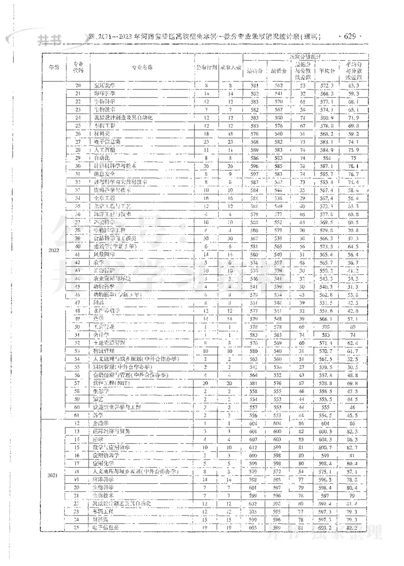理科录取统计全本偏白版_1.高考2025全国各省真题+答案_必看高考志愿填报价值2999_高考志愿填报_13-河南_河南全套_24理科录取统计Excel版本