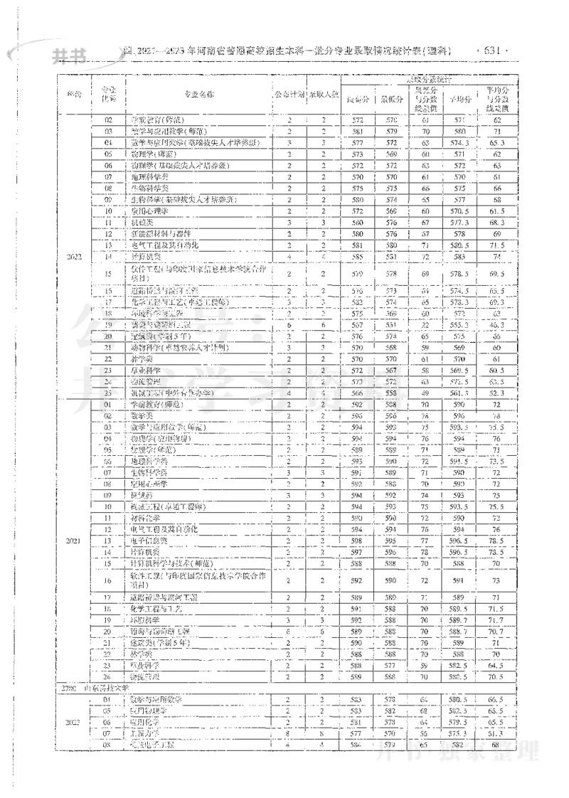 理科录取统计全本偏白版_1.高考2025全国各省真题+答案_必看高考志愿填报价值2999_高考志愿填报_13-河南_河南全套_24理科录取统计Excel版本