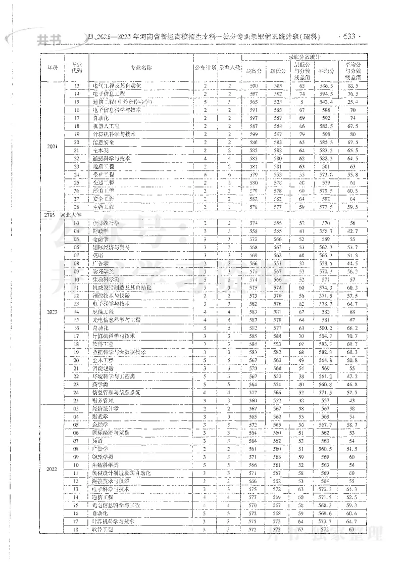 理科录取统计全本偏白版_1.高考2025全国各省真题+答案_必看高考志愿填报价值2999_高考志愿填报_13-河南_河南全套_24理科录取统计Excel版本