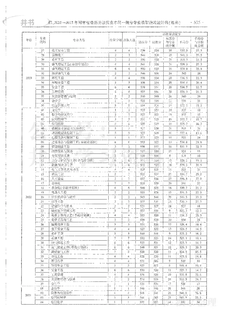 理科录取统计全本偏白版_1.高考2025全国各省真题+答案_必看高考志愿填报价值2999_高考志愿填报_13-河南_河南全套_24理科录取统计Excel版本