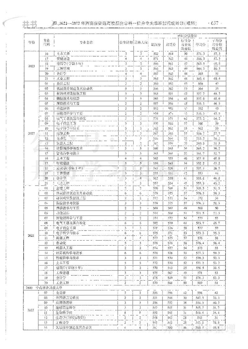 理科录取统计全本偏白版_1.高考2025全国各省真题+答案_必看高考志愿填报价值2999_高考志愿填报_13-河南_河南全套_24理科录取统计Excel版本