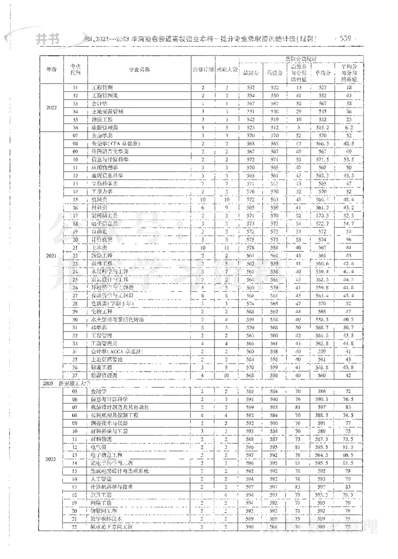 理科录取统计全本偏白版_1.高考2025全国各省真题+答案_必看高考志愿填报价值2999_高考志愿填报_13-河南_河南全套_24理科录取统计Excel版本