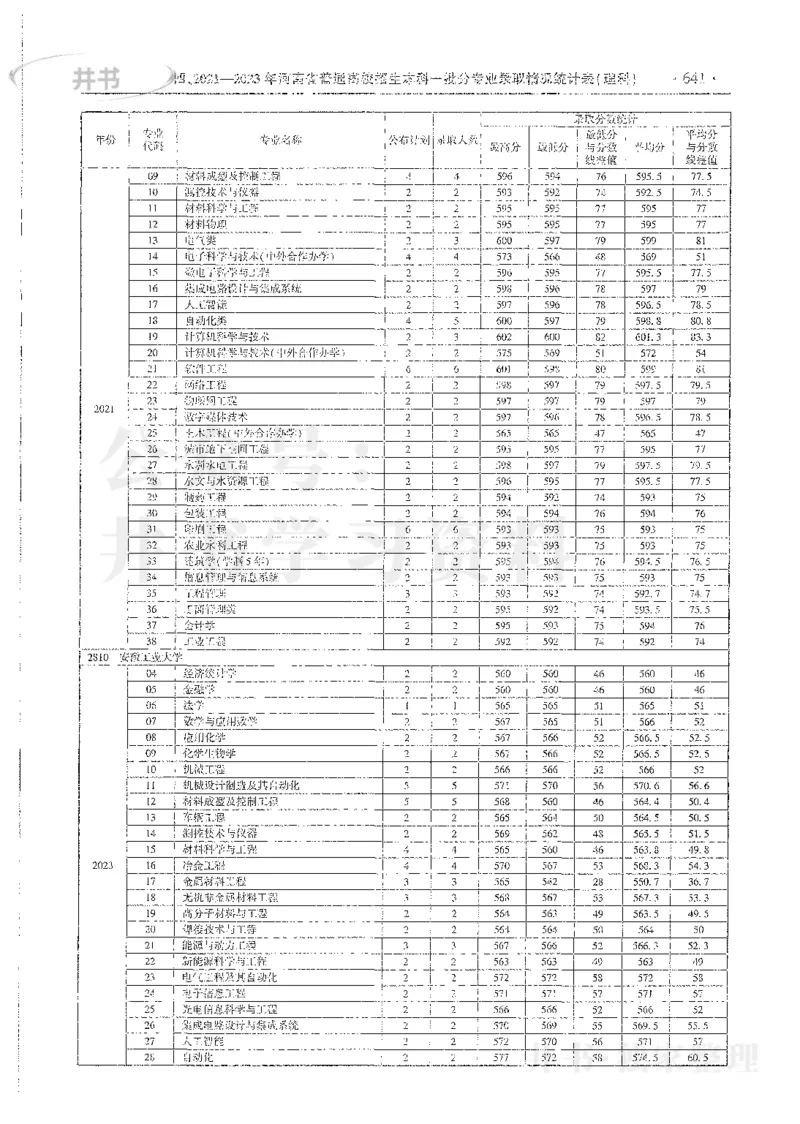 理科录取统计全本偏白版_1.高考2025全国各省真题+答案_必看高考志愿填报价值2999_高考志愿填报_13-河南_河南全套_24理科录取统计Excel版本