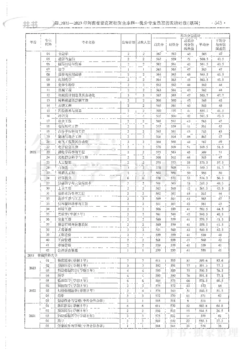 理科录取统计全本偏白版_1.高考2025全国各省真题+答案_必看高考志愿填报价值2999_高考志愿填报_13-河南_河南全套_24理科录取统计Excel版本