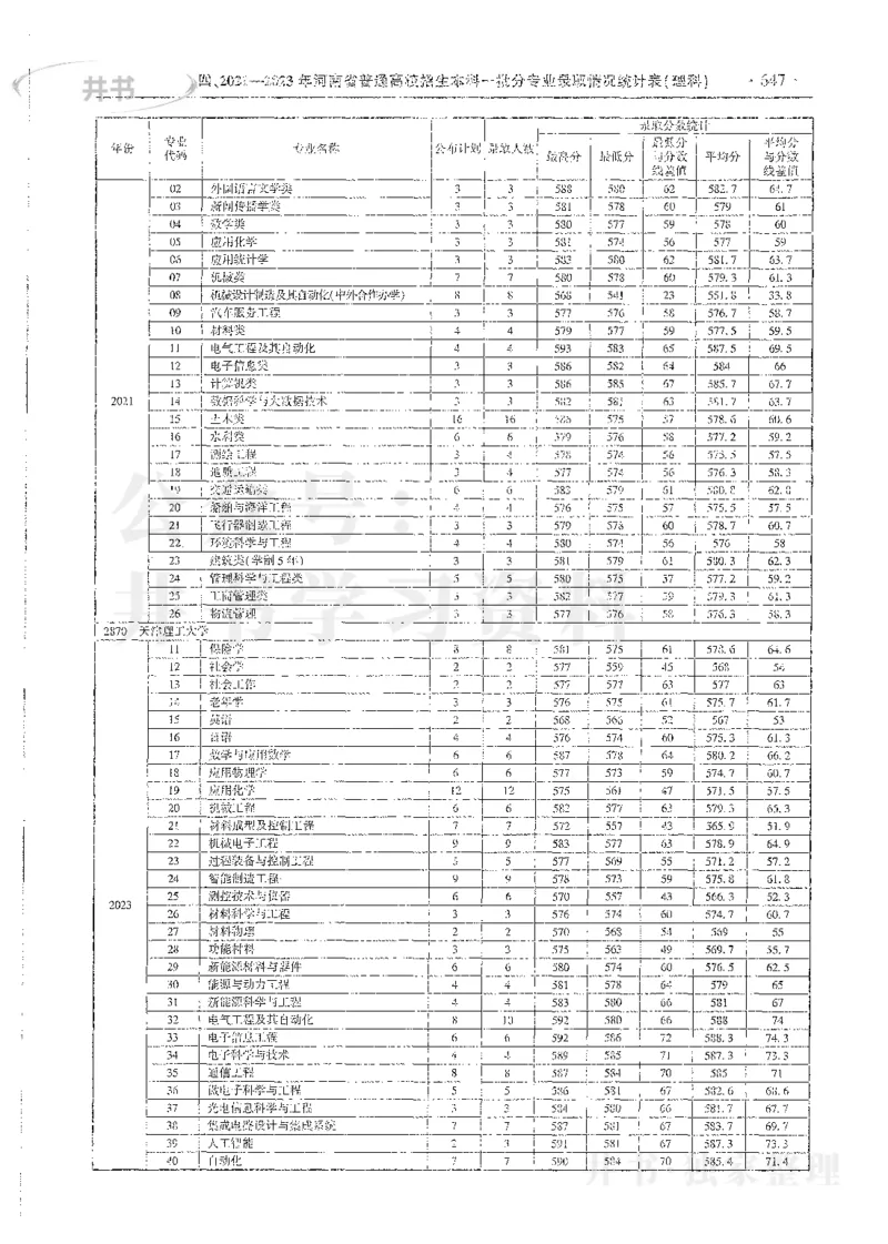 理科录取统计全本偏白版_1.高考2025全国各省真题+答案_必看高考志愿填报价值2999_高考志愿填报_13-河南_河南全套_24理科录取统计Excel版本
