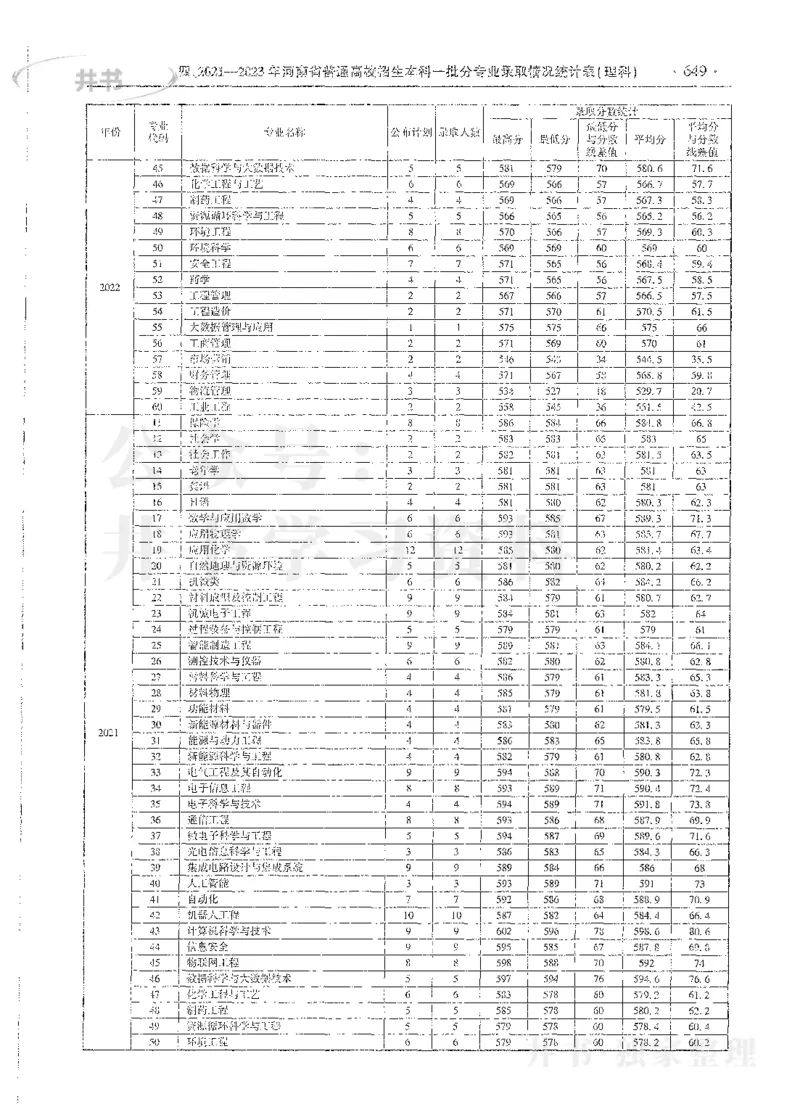 理科录取统计全本偏白版_1.高考2025全国各省真题+答案_必看高考志愿填报价值2999_高考志愿填报_13-河南_河南全套_24理科录取统计Excel版本