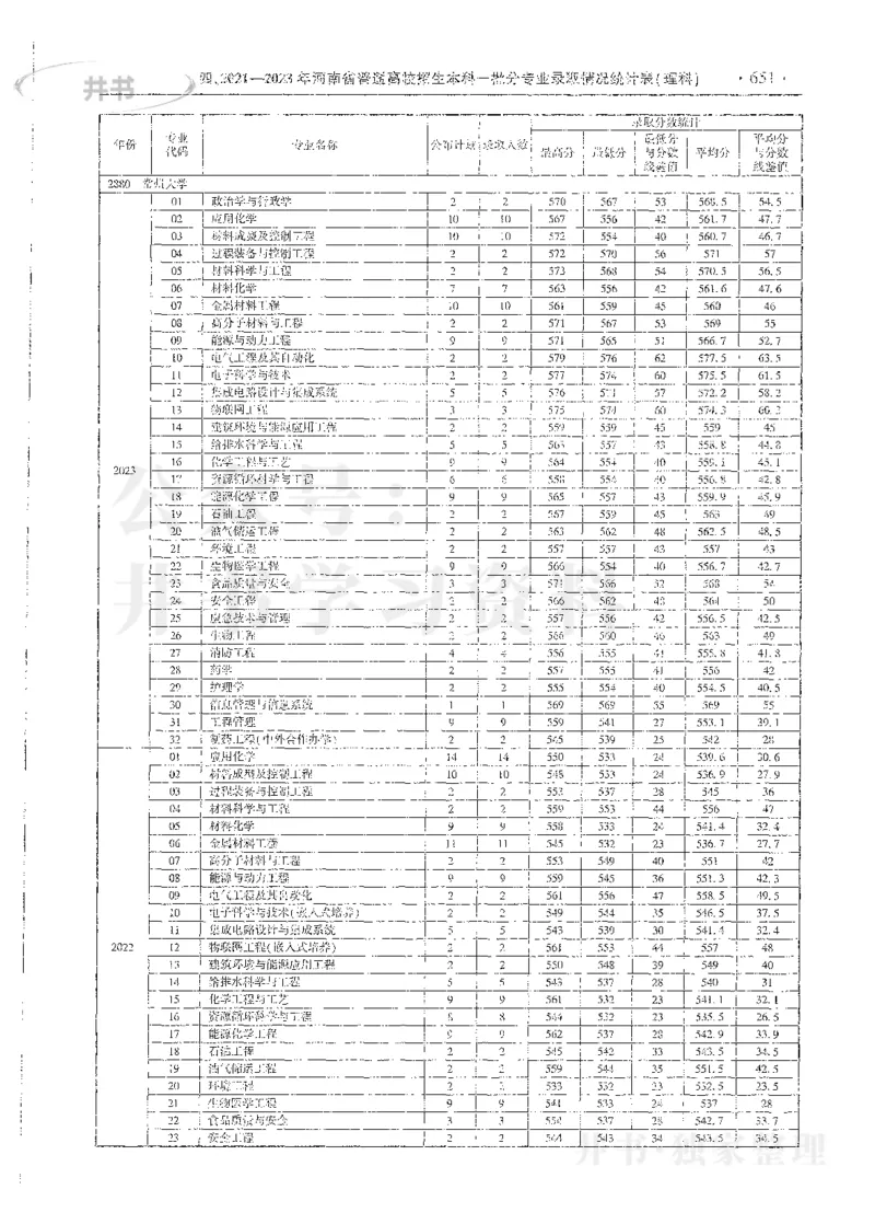 理科录取统计全本偏白版_1.高考2025全国各省真题+答案_必看高考志愿填报价值2999_高考志愿填报_13-河南_河南全套_24理科录取统计Excel版本