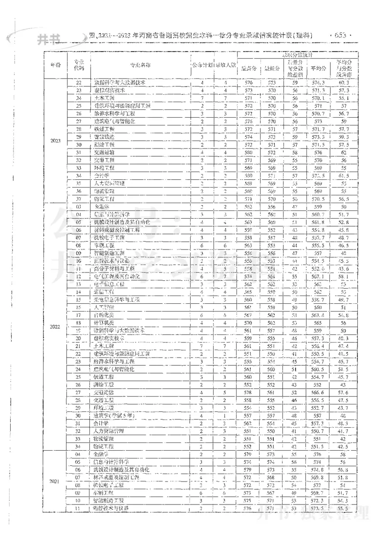 理科录取统计全本偏白版_1.高考2025全国各省真题+答案_必看高考志愿填报价值2999_高考志愿填报_13-河南_河南全套_24理科录取统计Excel版本