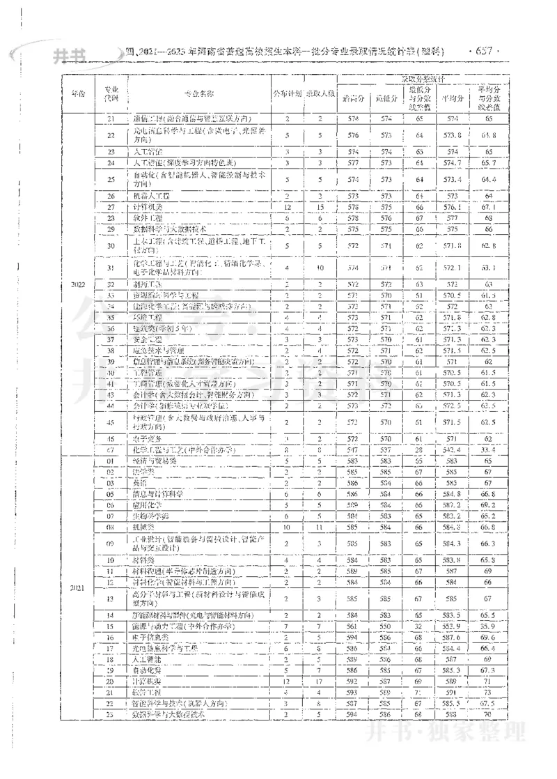 理科录取统计全本偏白版_1.高考2025全国各省真题+答案_必看高考志愿填报价值2999_高考志愿填报_13-河南_河南全套_24理科录取统计Excel版本