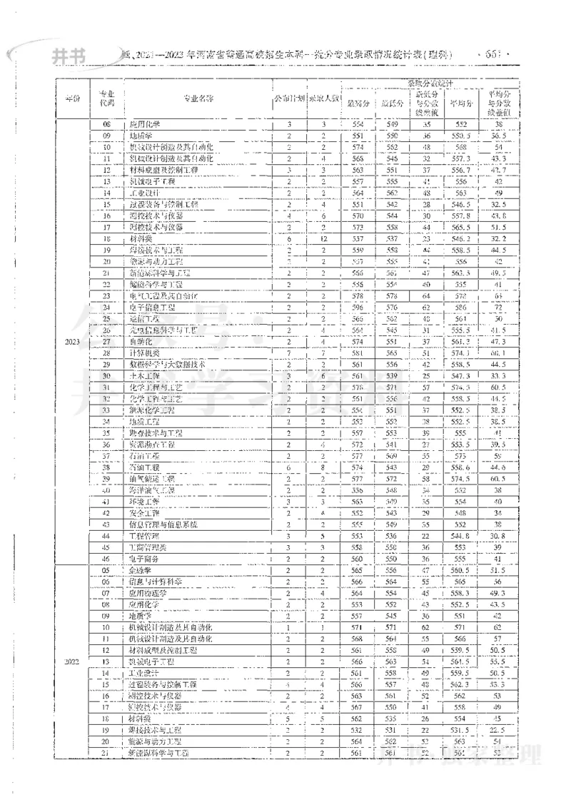 理科录取统计全本偏白版_1.高考2025全国各省真题+答案_必看高考志愿填报价值2999_高考志愿填报_13-河南_河南全套_24理科录取统计Excel版本
