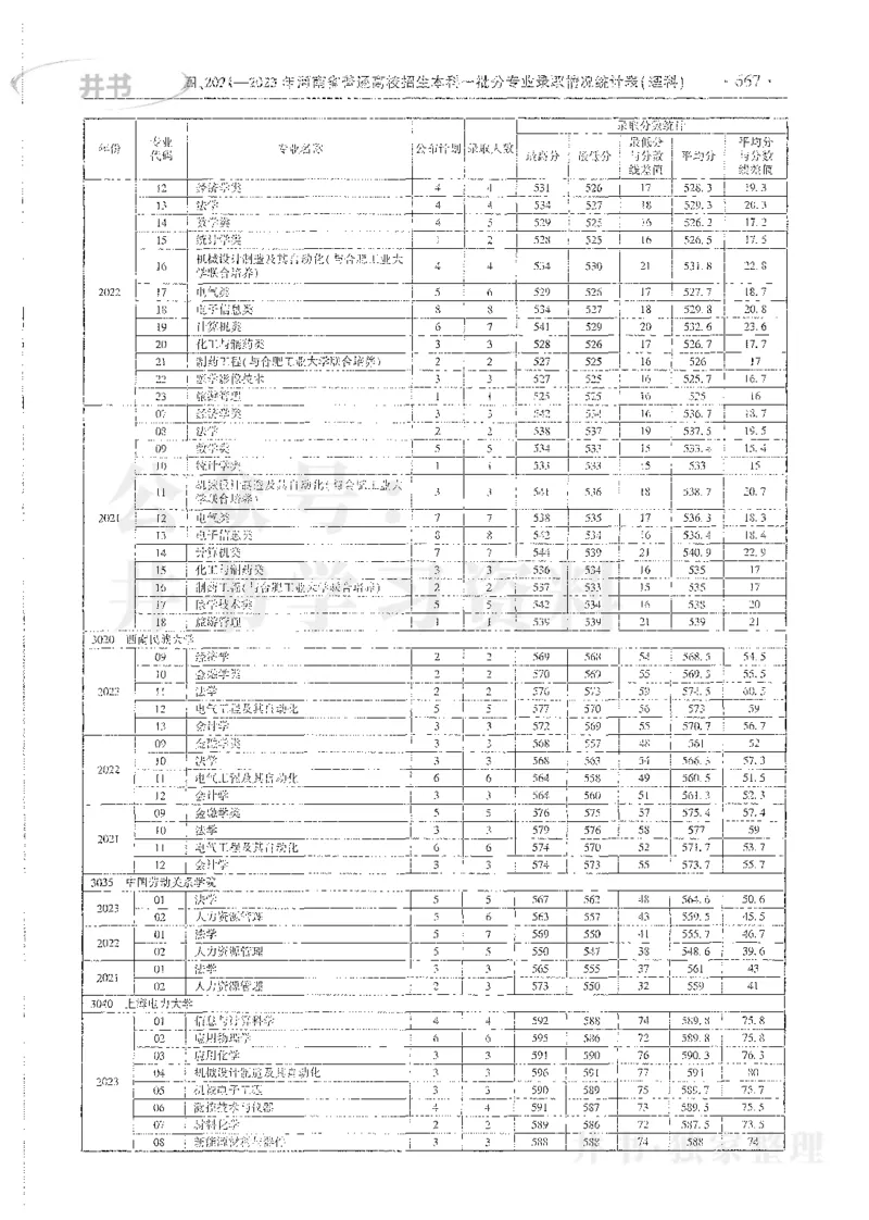 理科录取统计全本偏白版_1.高考2025全国各省真题+答案_必看高考志愿填报价值2999_高考志愿填报_13-河南_河南全套_24理科录取统计Excel版本