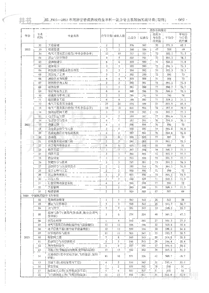 理科录取统计全本偏白版_1.高考2025全国各省真题+答案_必看高考志愿填报价值2999_高考志愿填报_13-河南_河南全套_24理科录取统计Excel版本