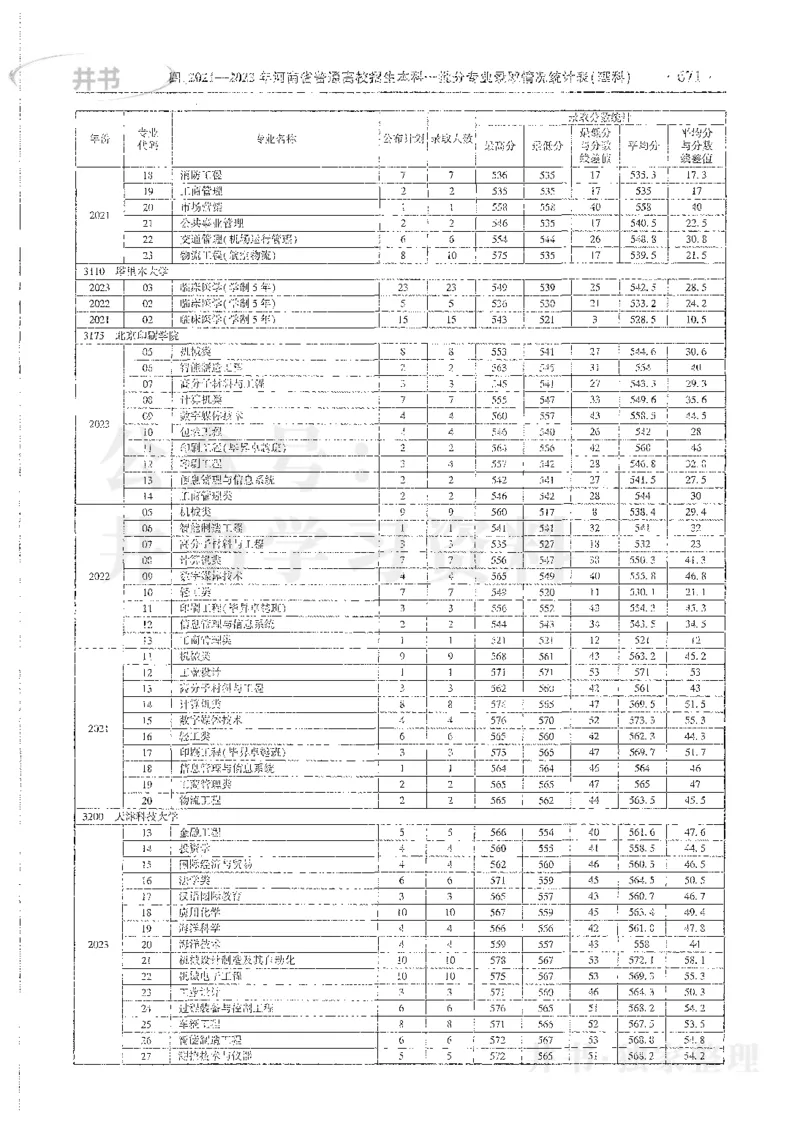 理科录取统计全本偏白版_1.高考2025全国各省真题+答案_必看高考志愿填报价值2999_高考志愿填报_13-河南_河南全套_24理科录取统计Excel版本